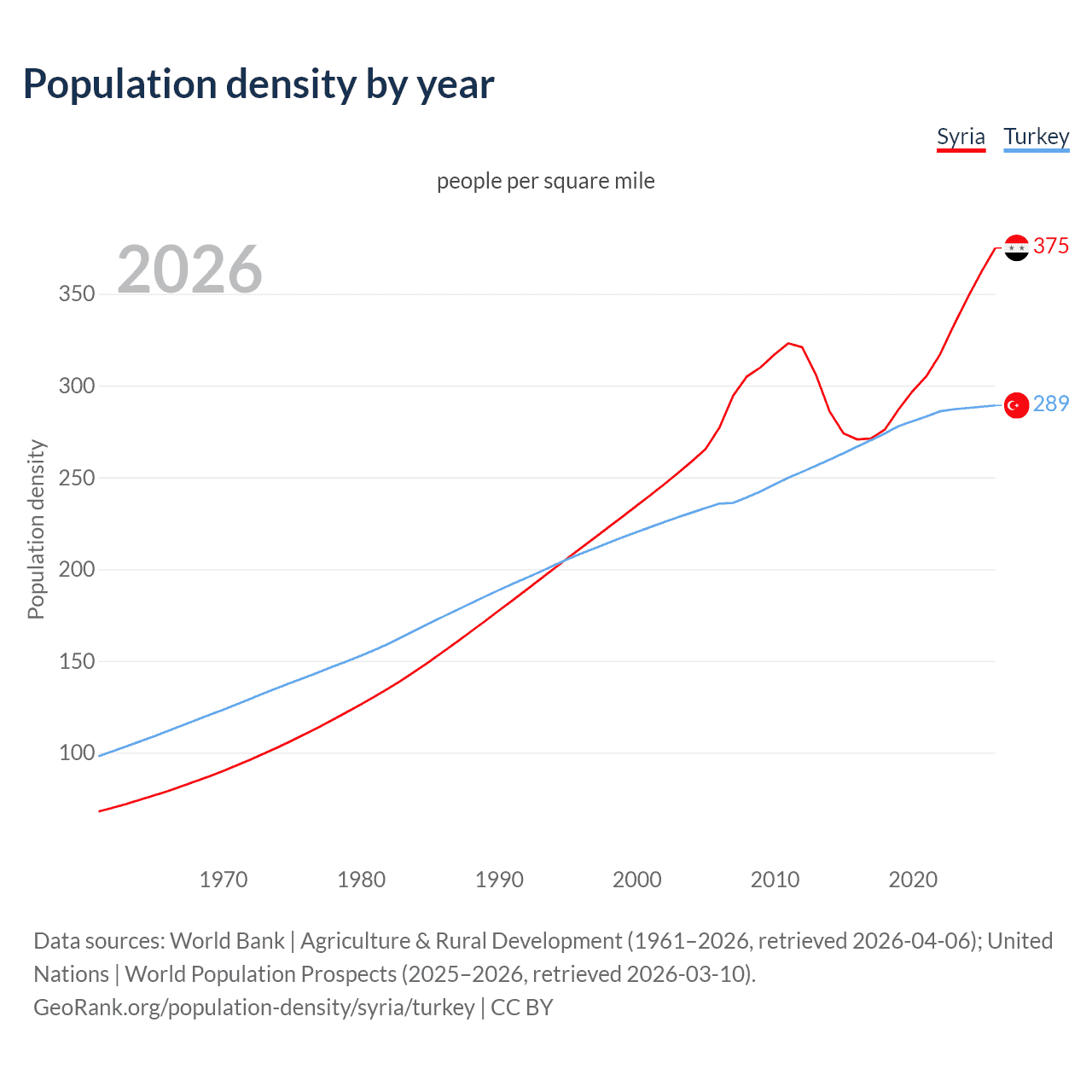 Population density