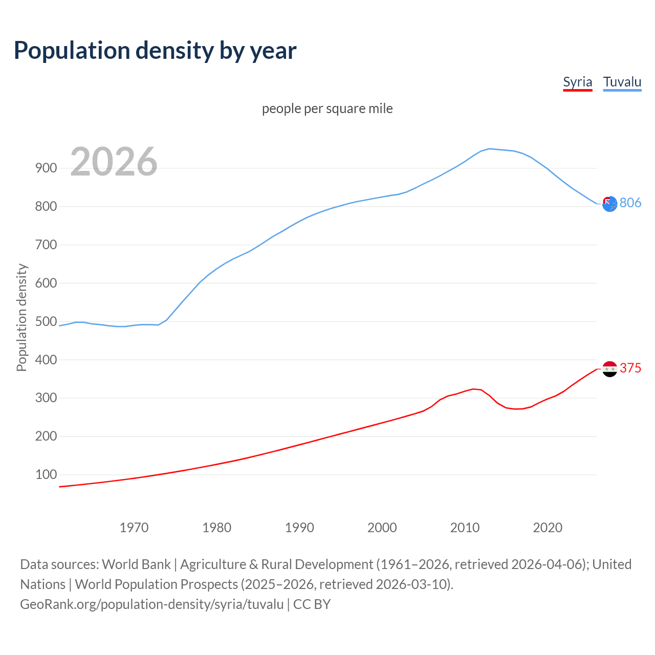 Population density