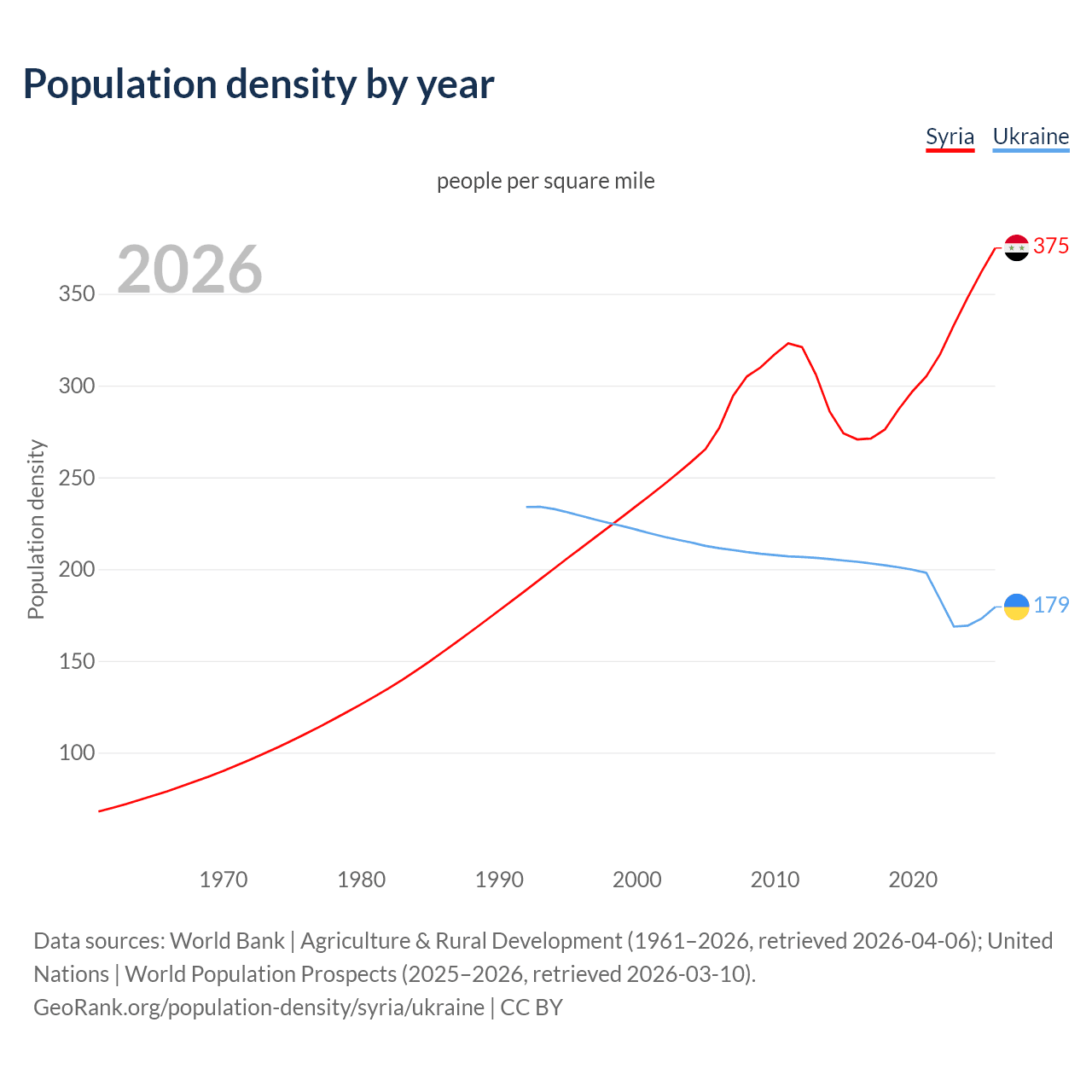 Population density