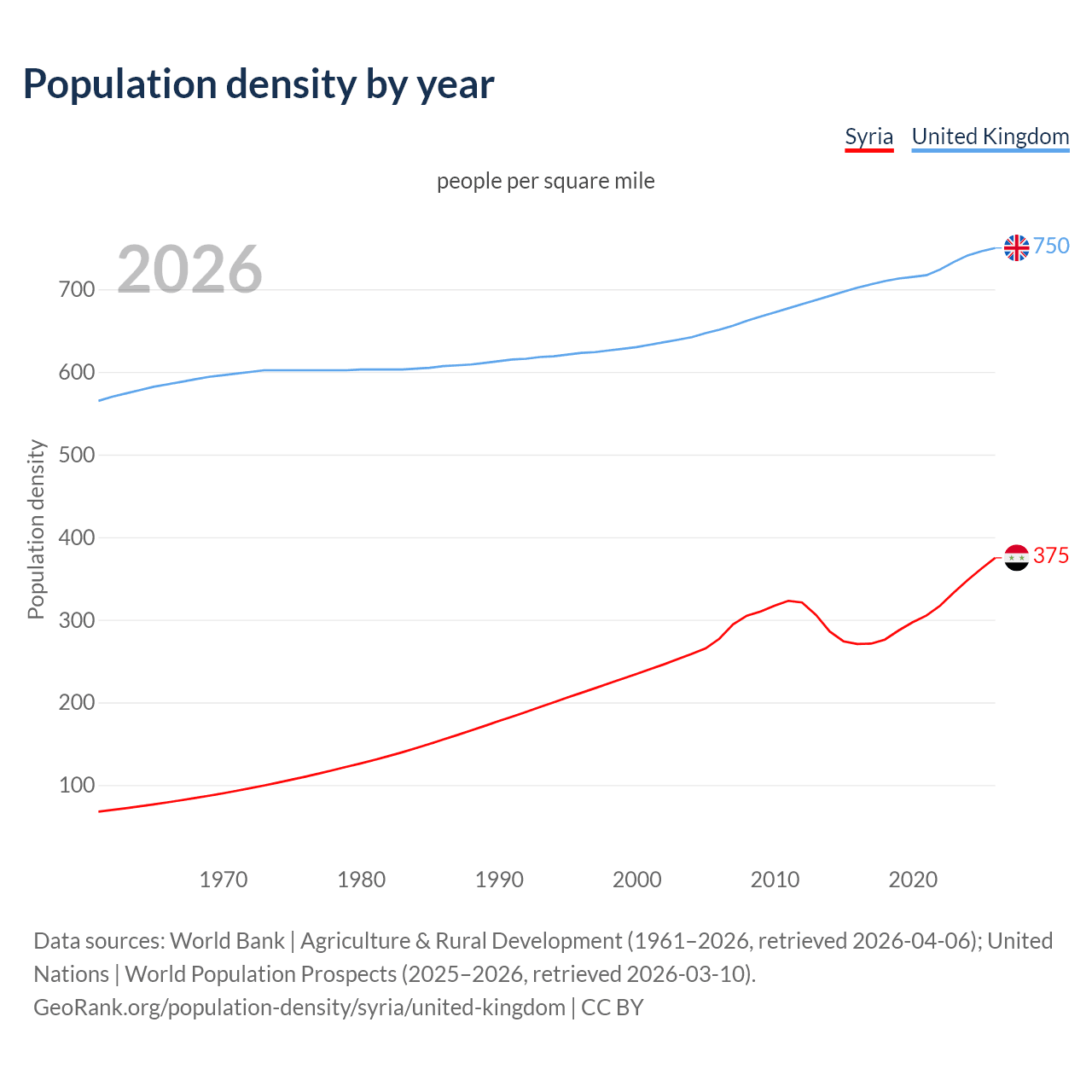 Population density