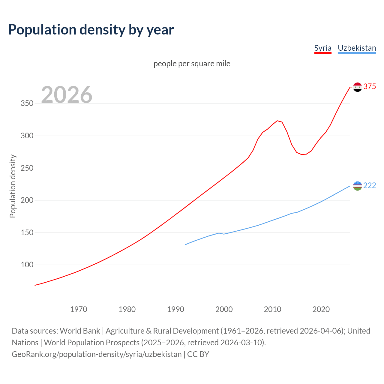 Population density