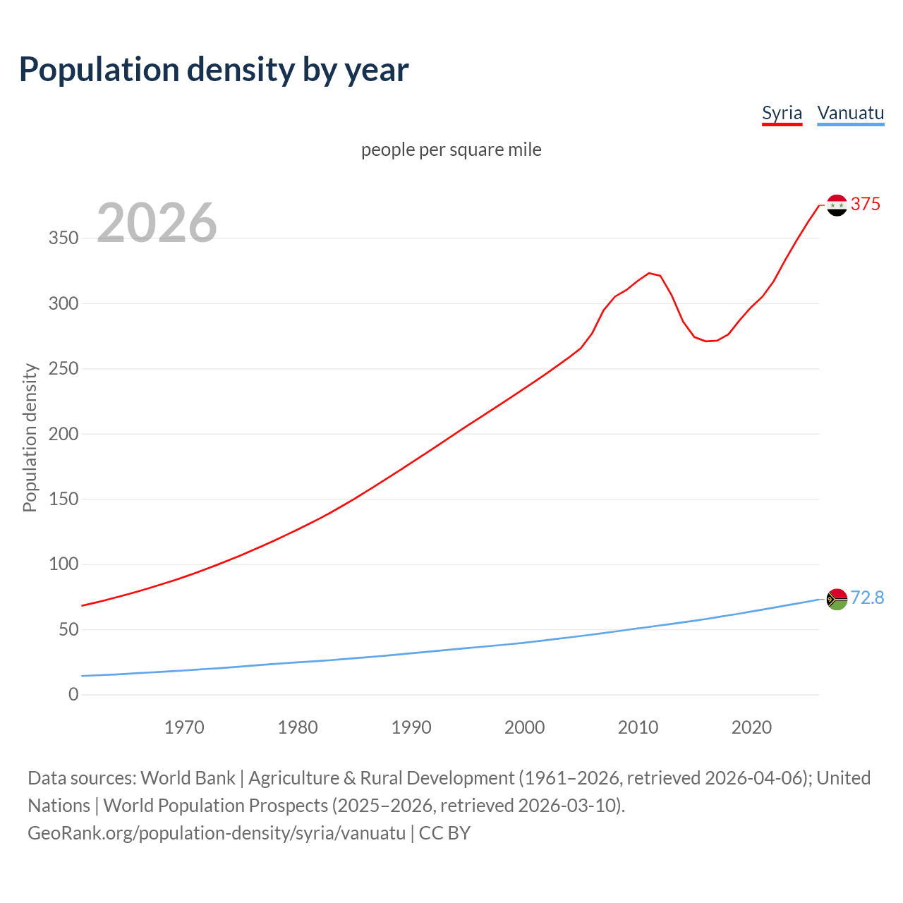 Population density