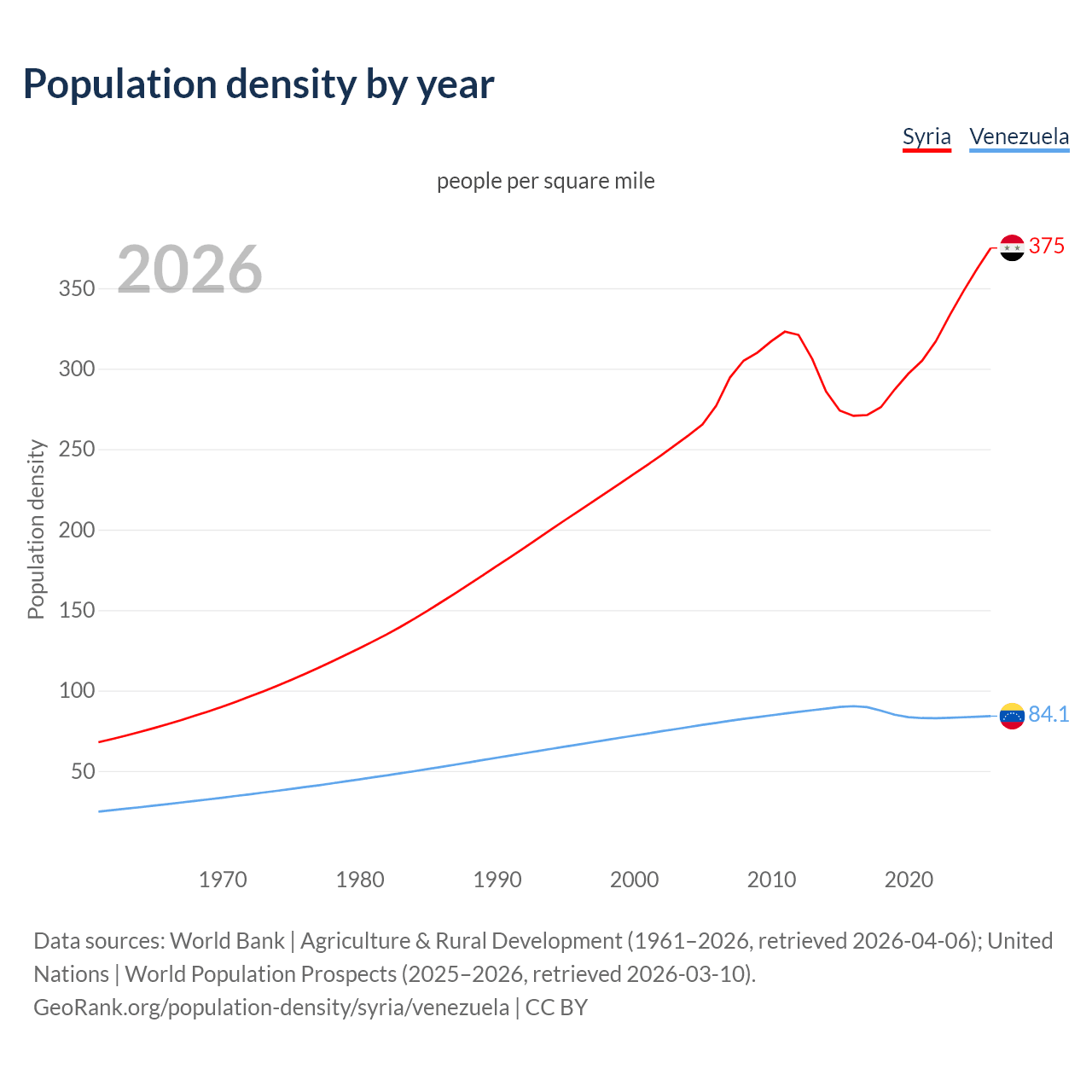 Population density