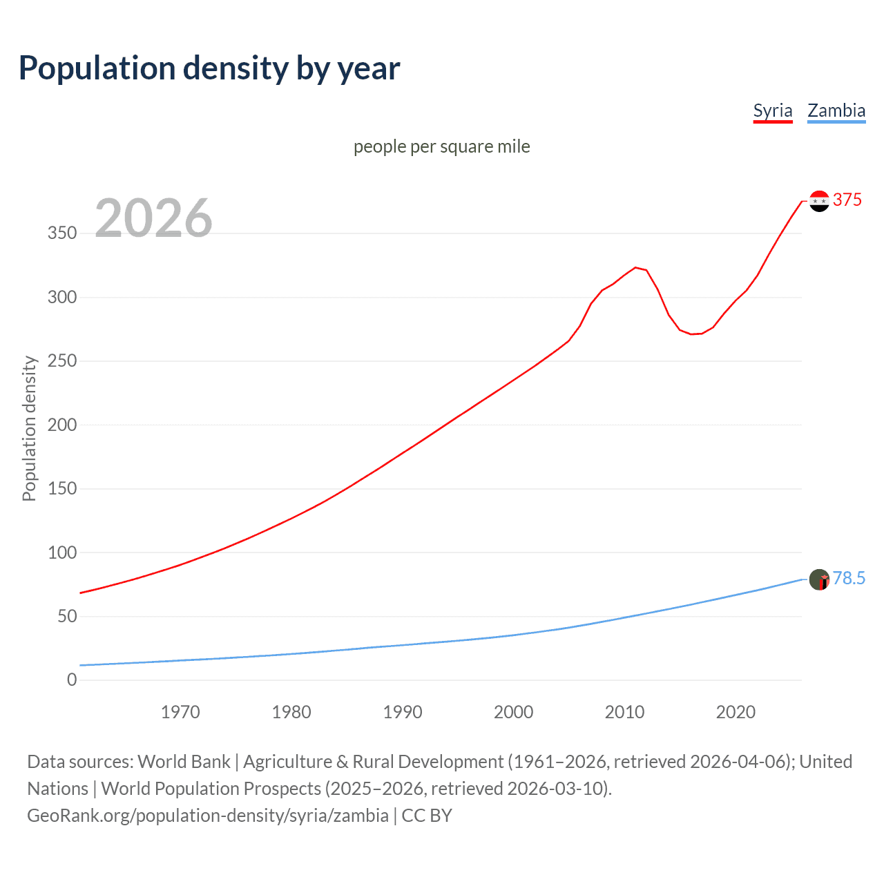 Population density