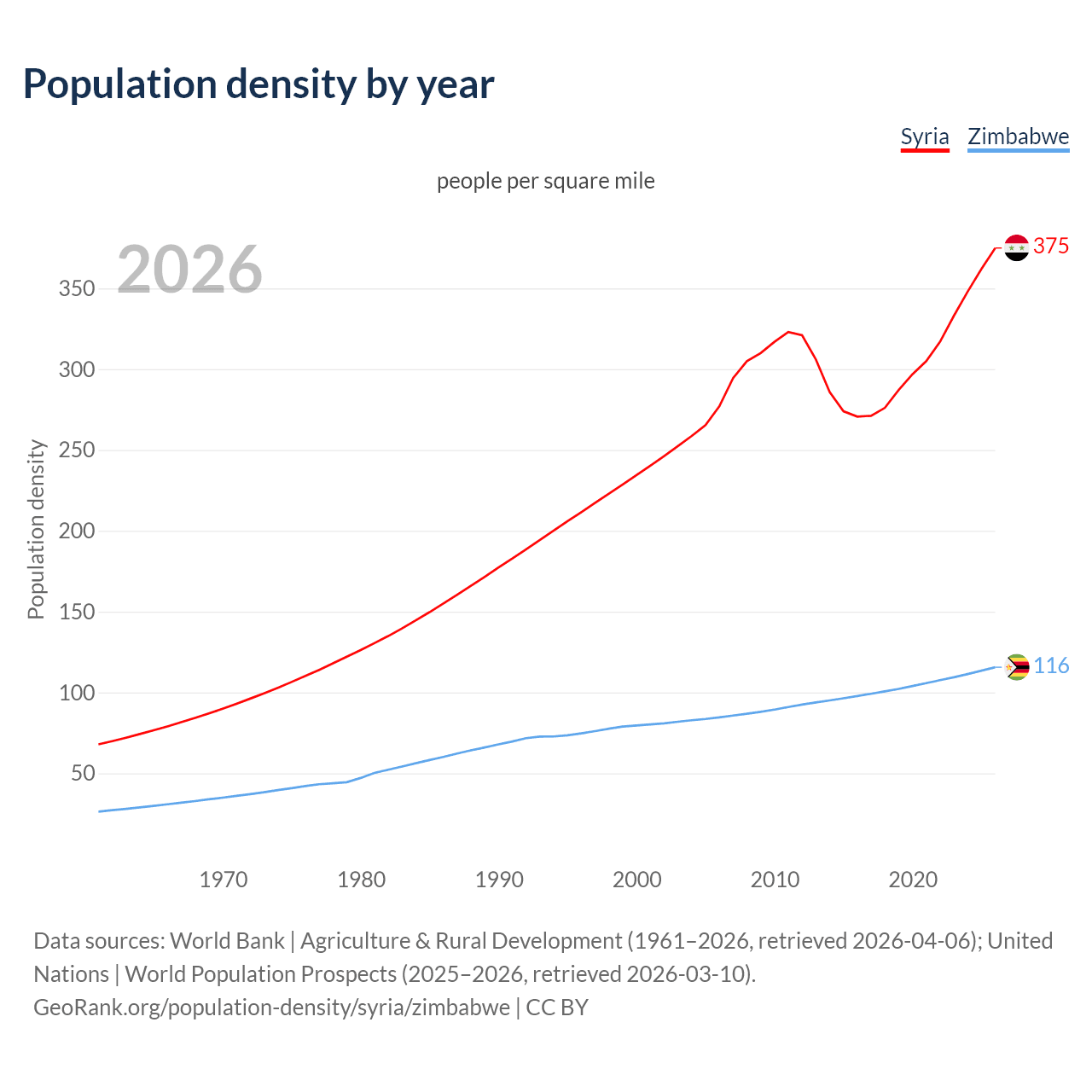 Population density