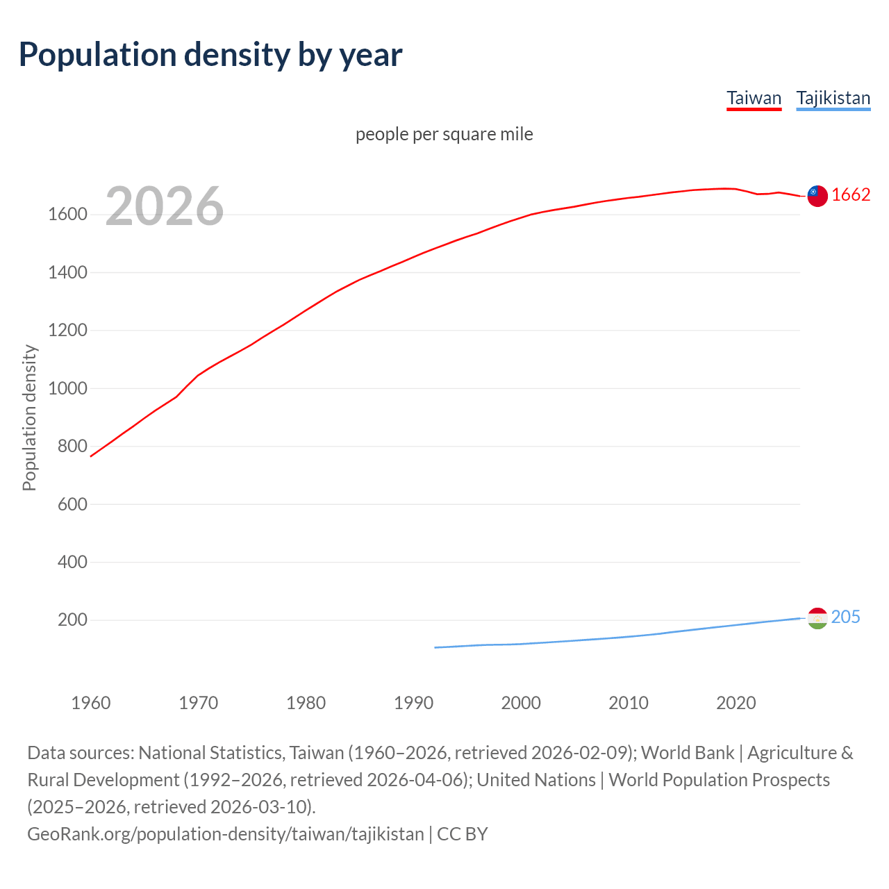 Population density