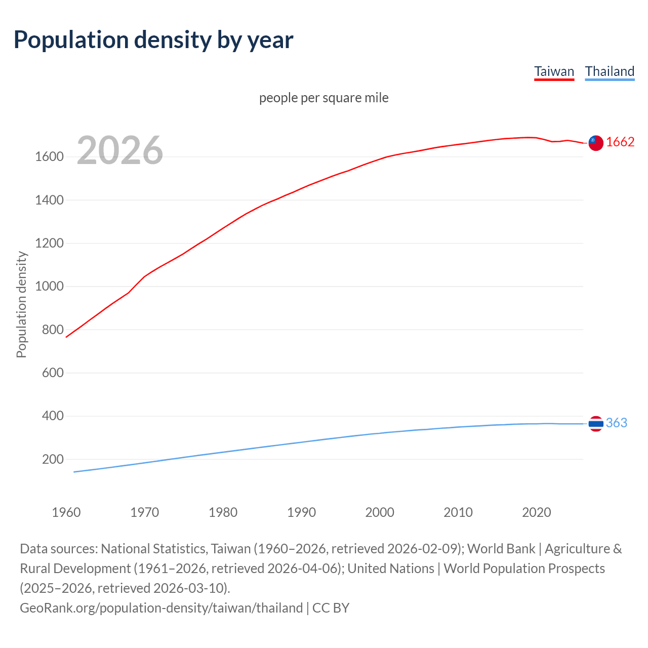 Population density