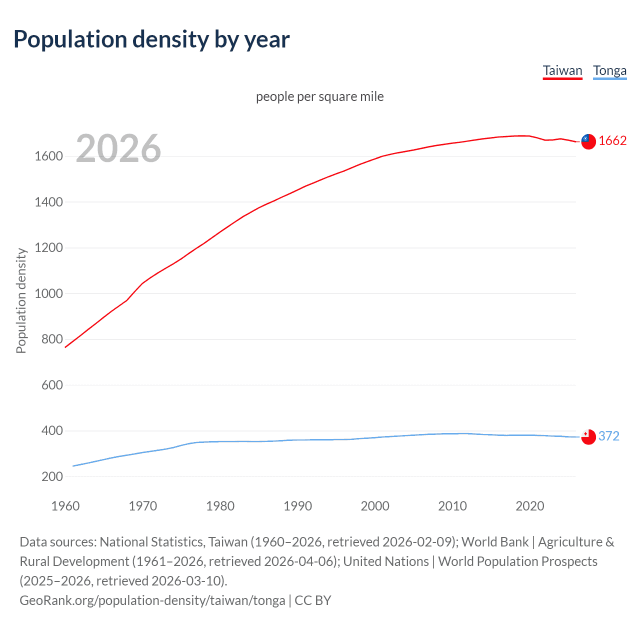 Population density