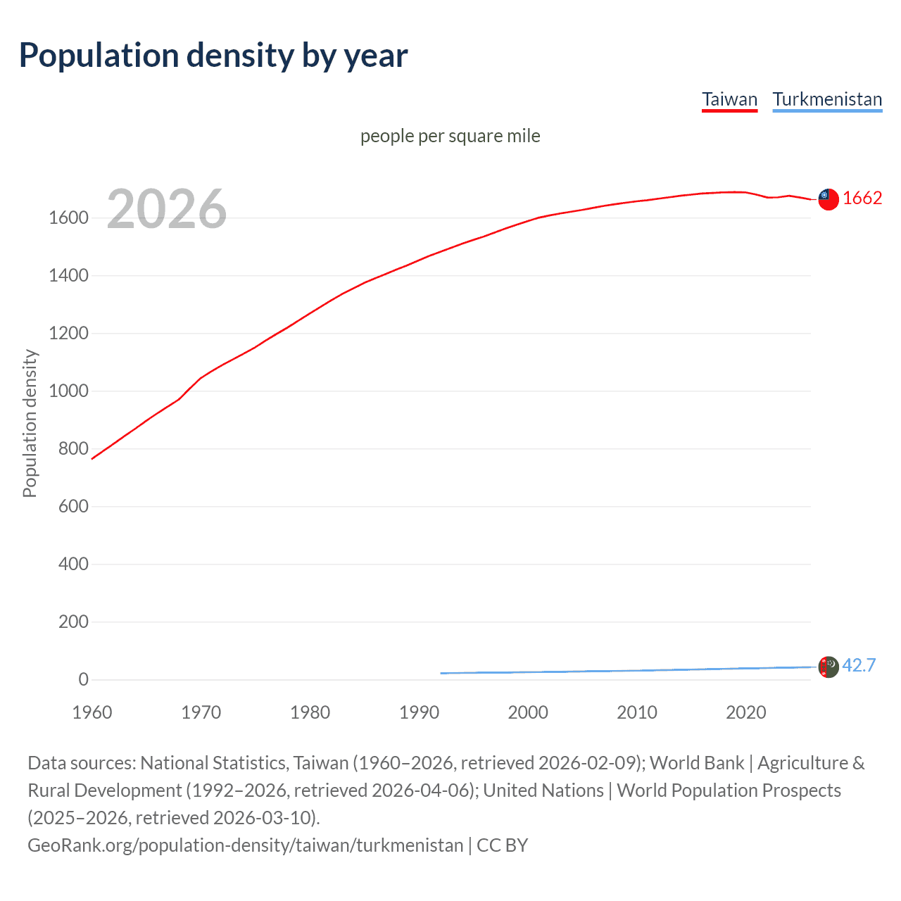 Population density