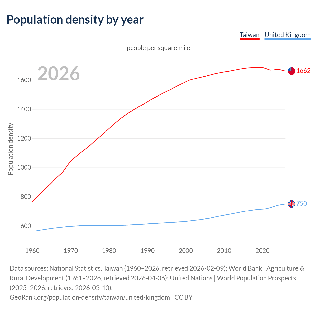Population density