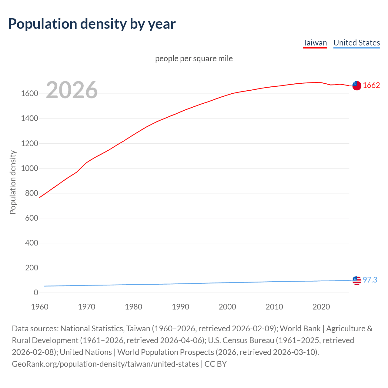 Population density