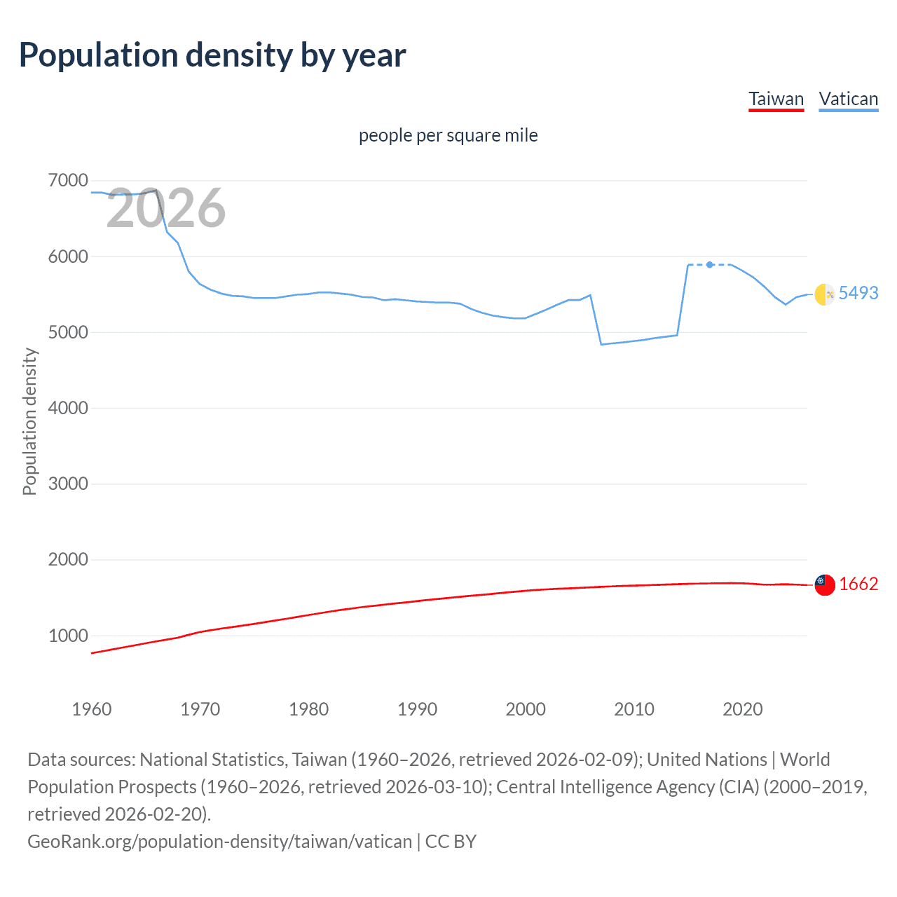 Population density