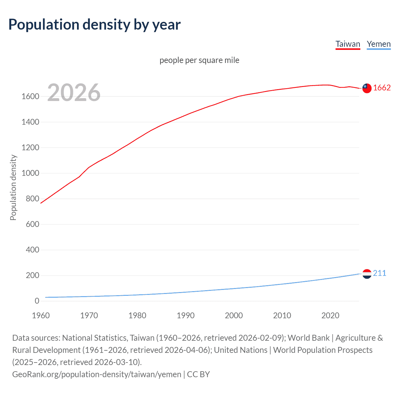 Population density