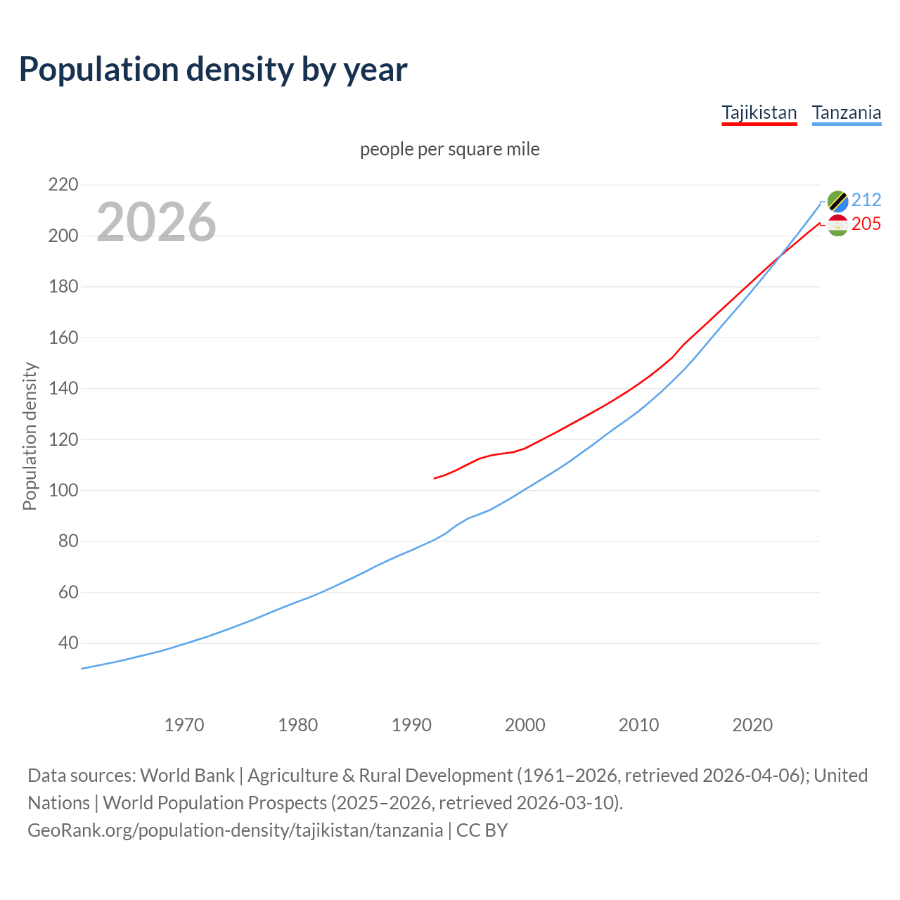 Population density