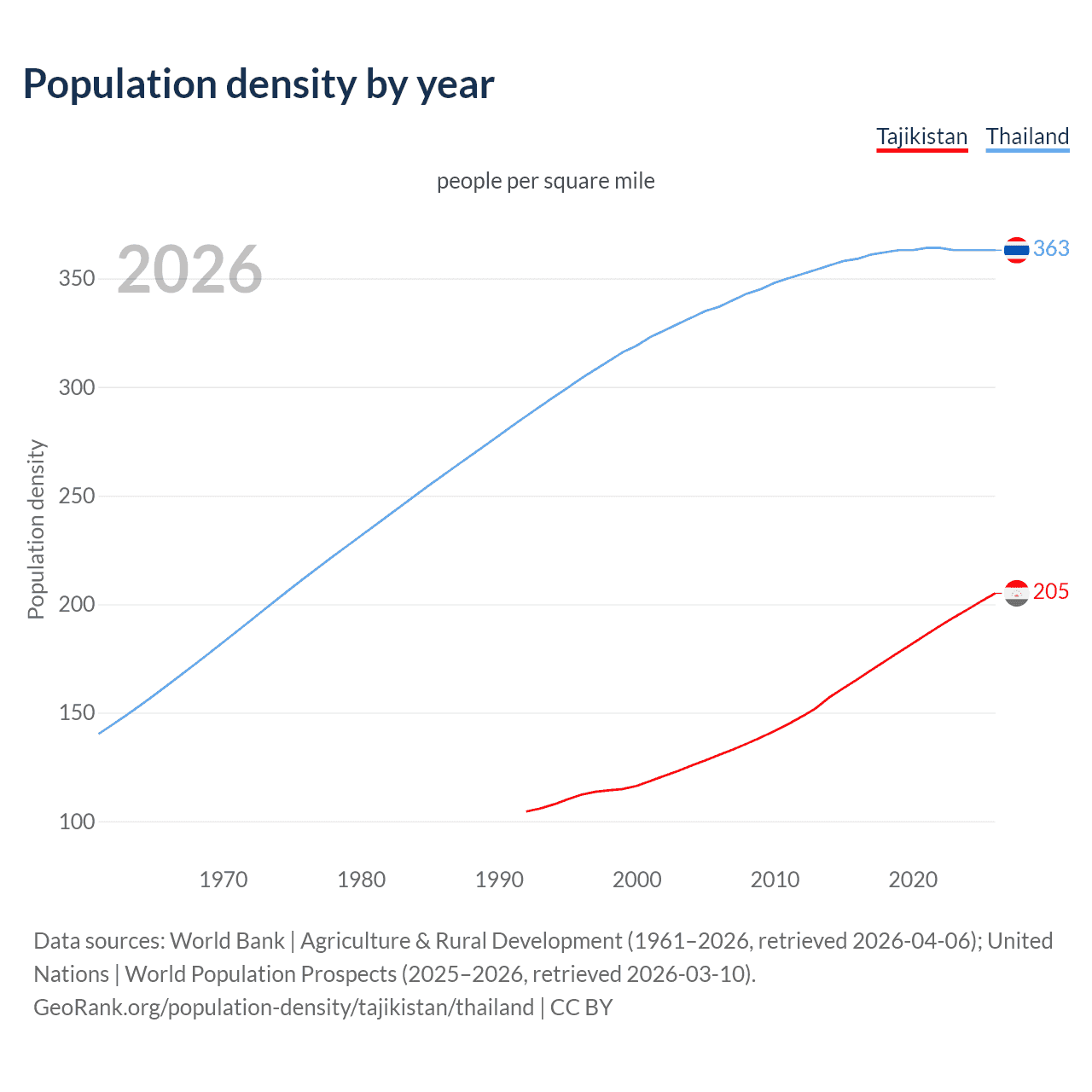 Population density