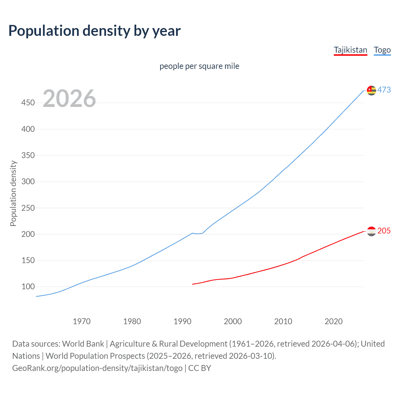 Population density