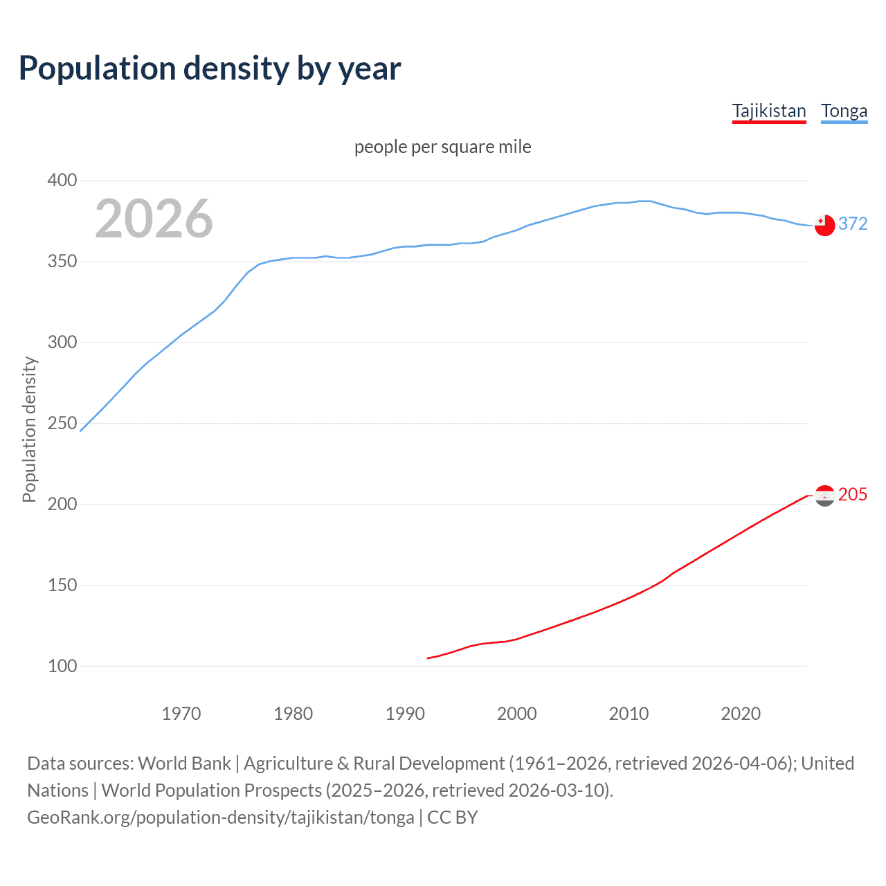 Population density