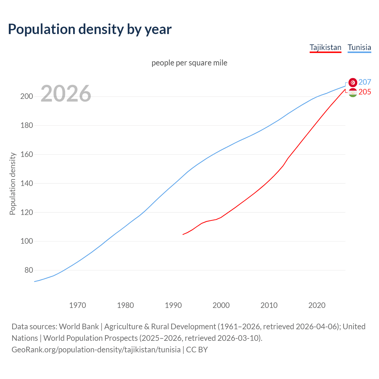 Population density