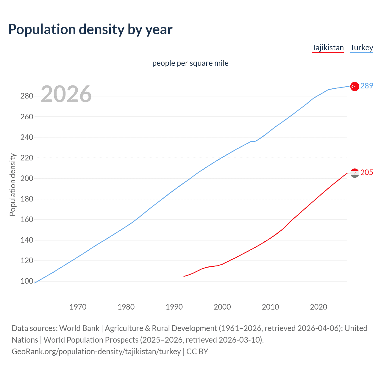 Population density