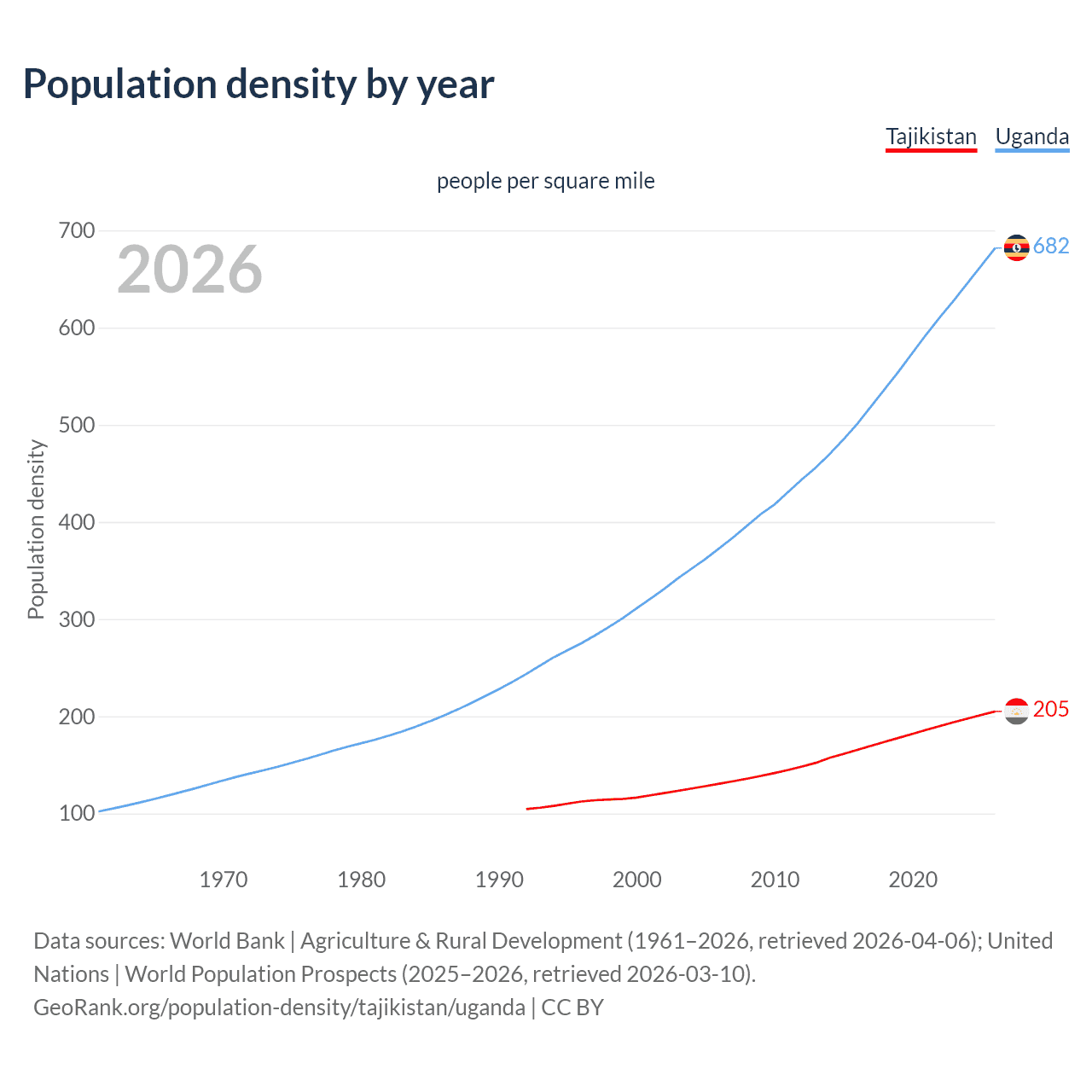 Population density