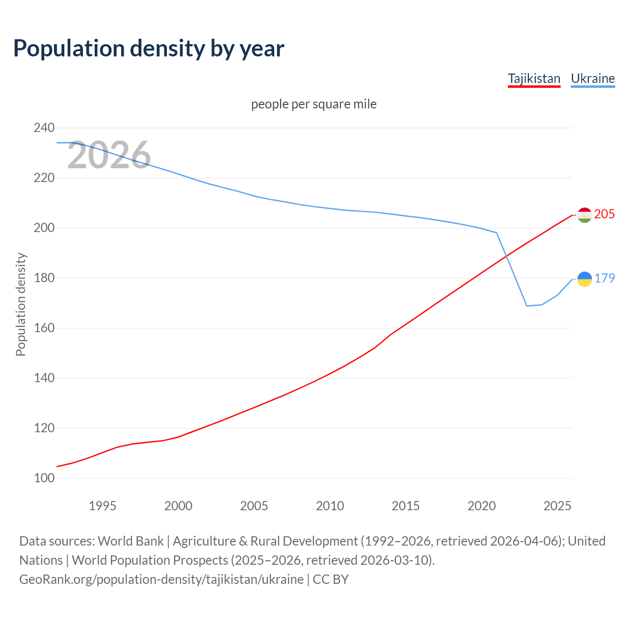 Population density