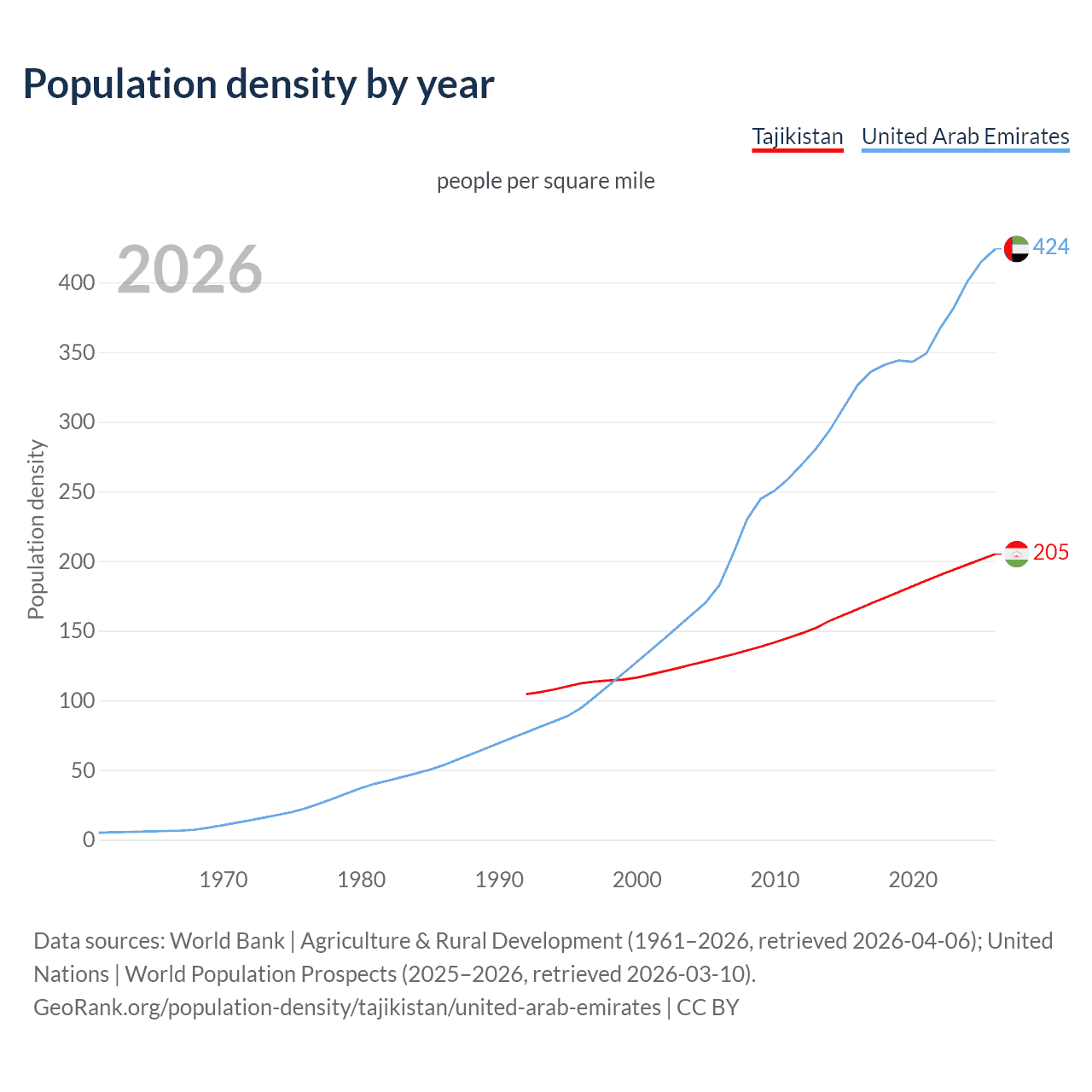 Population density