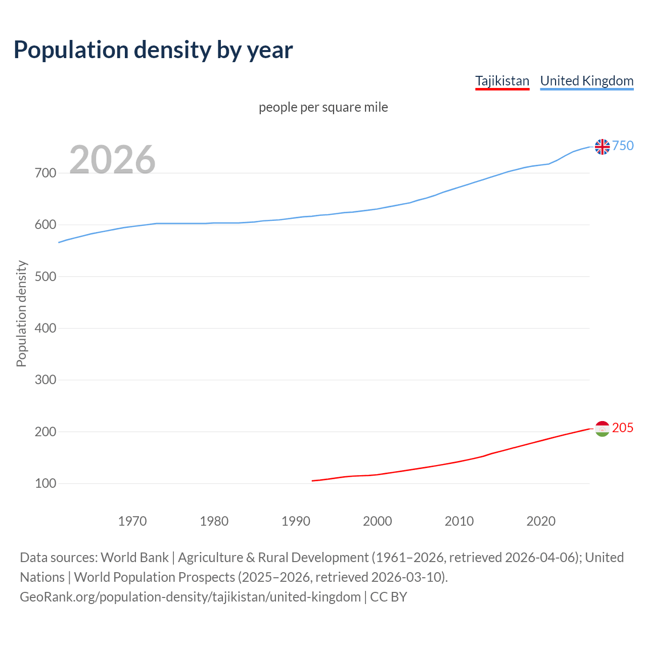 Population density