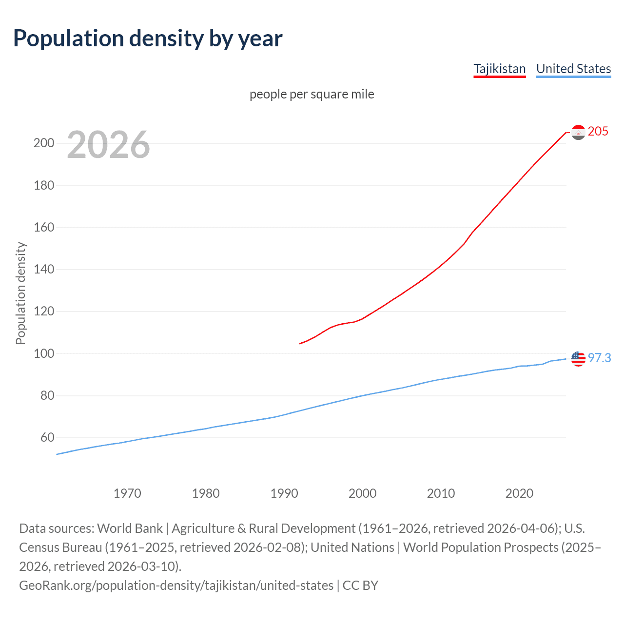 Population density