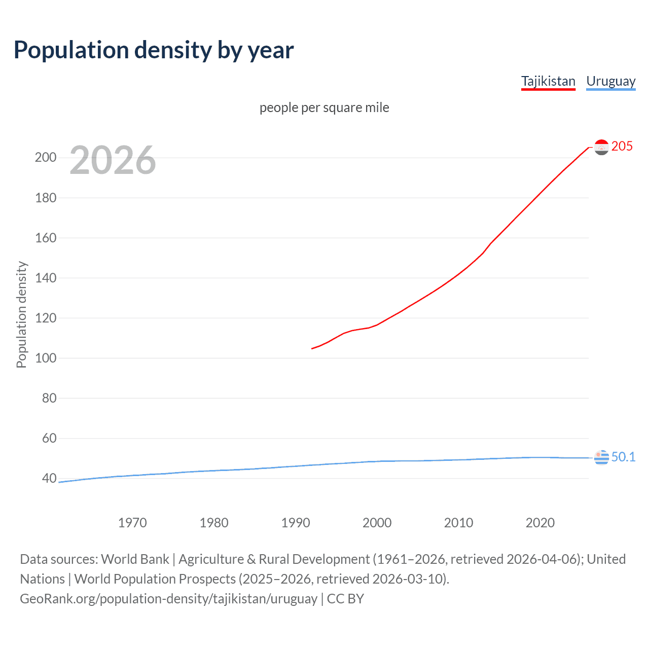 Population density