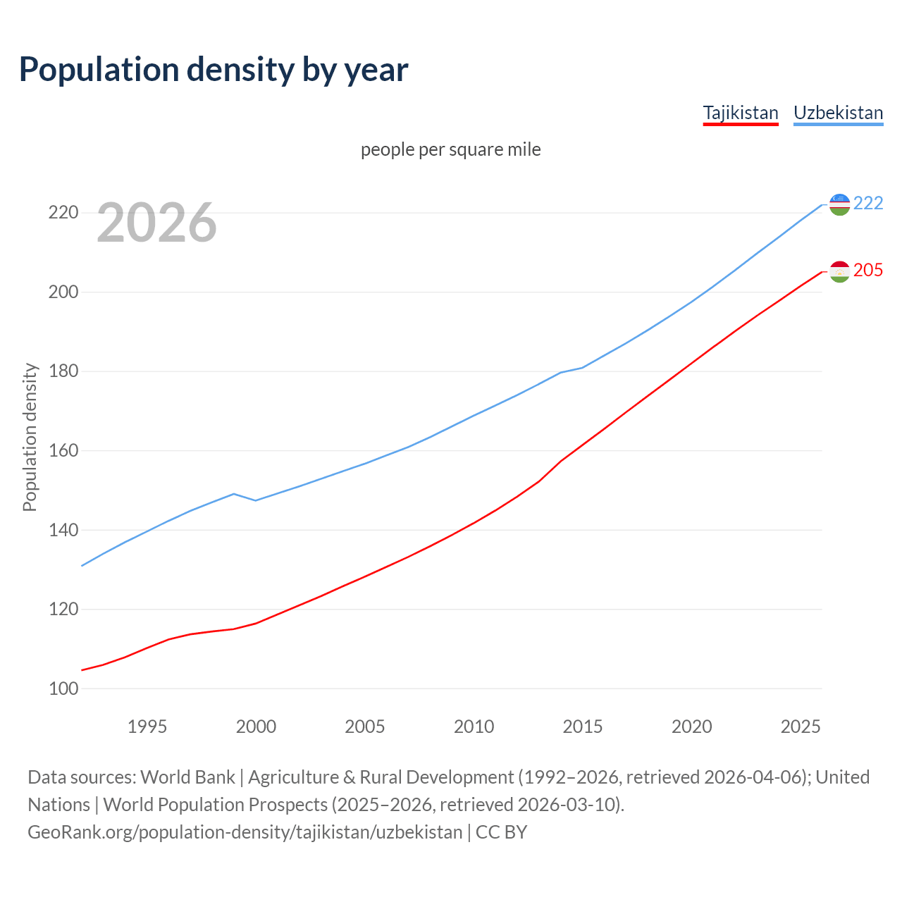 Population density