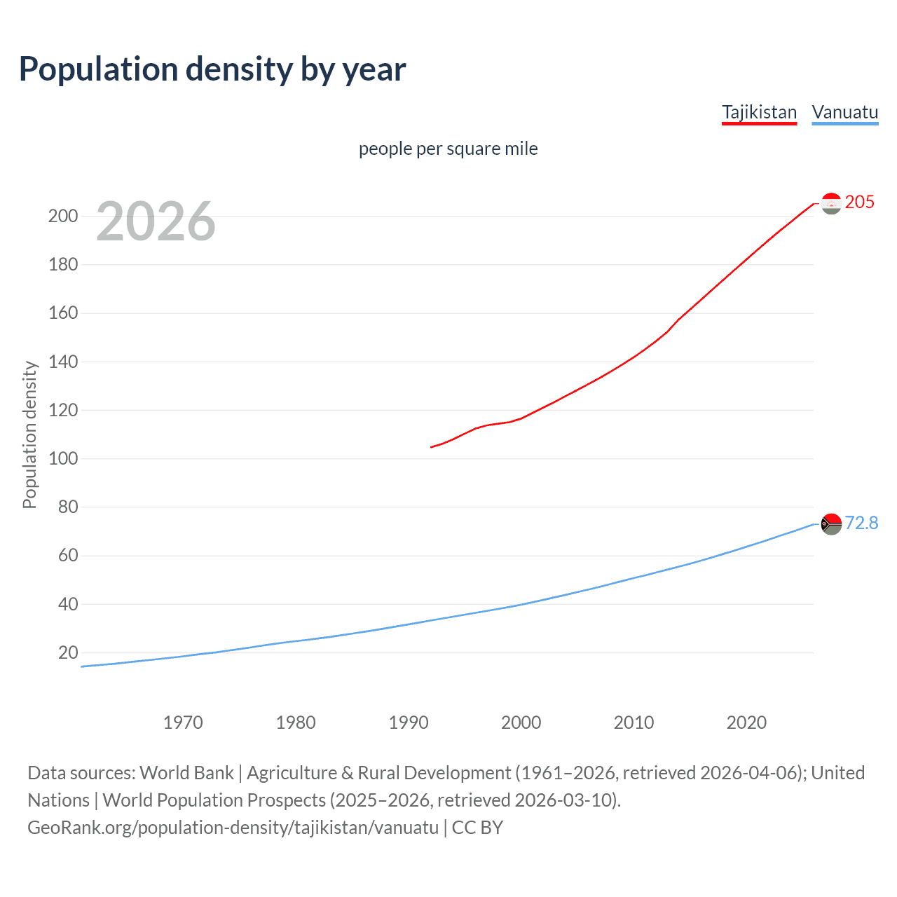 Population density