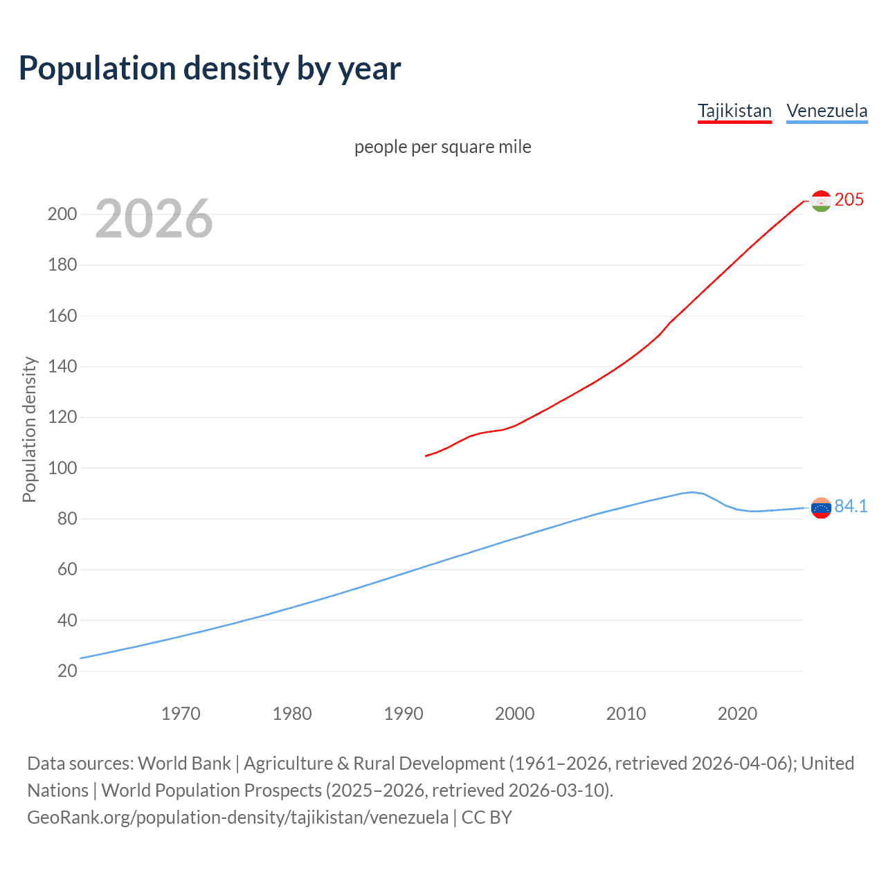 Population density