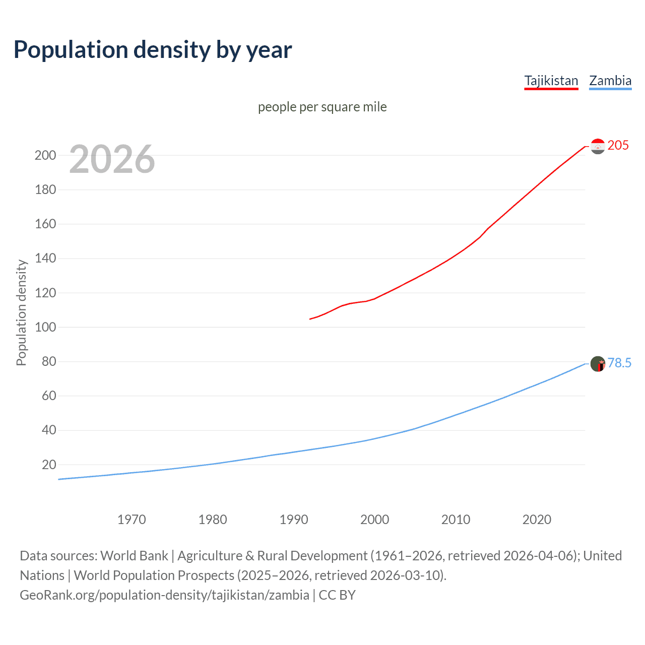 Population density
