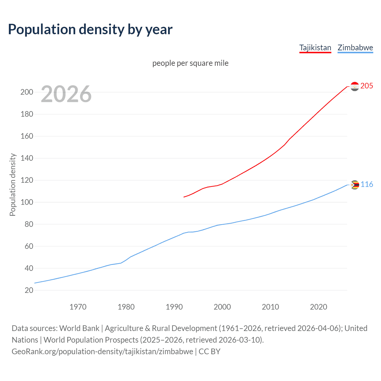 Population density