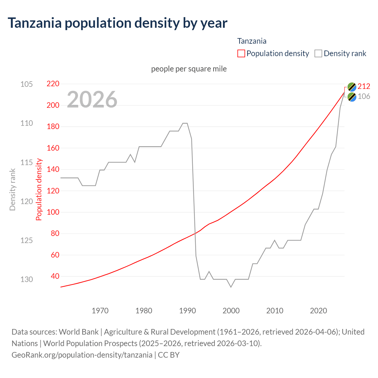 Population density
