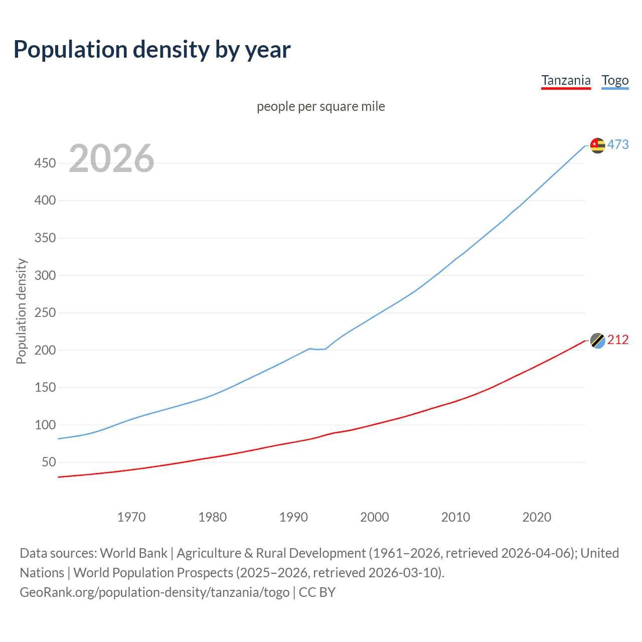 Population density