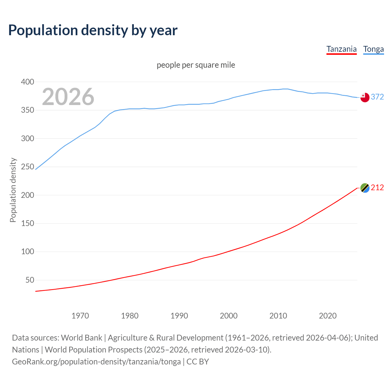 Population density