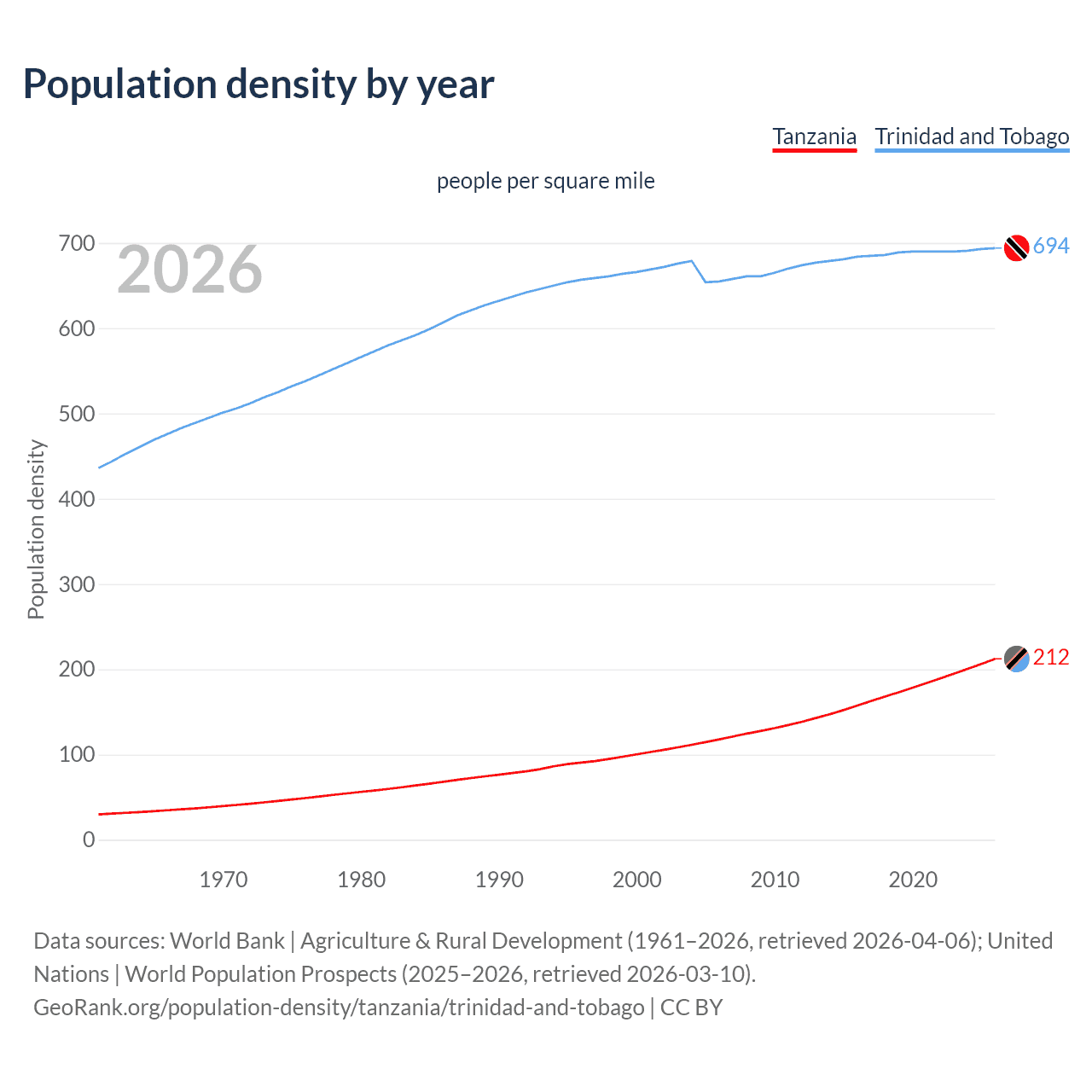 Population density