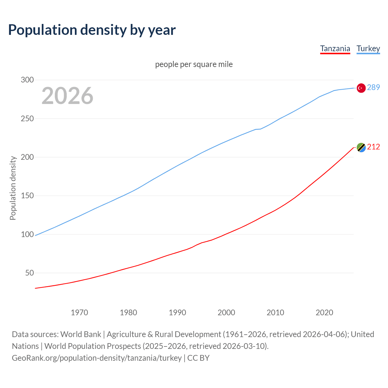 Population density