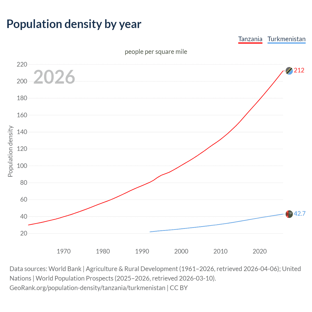 Population density