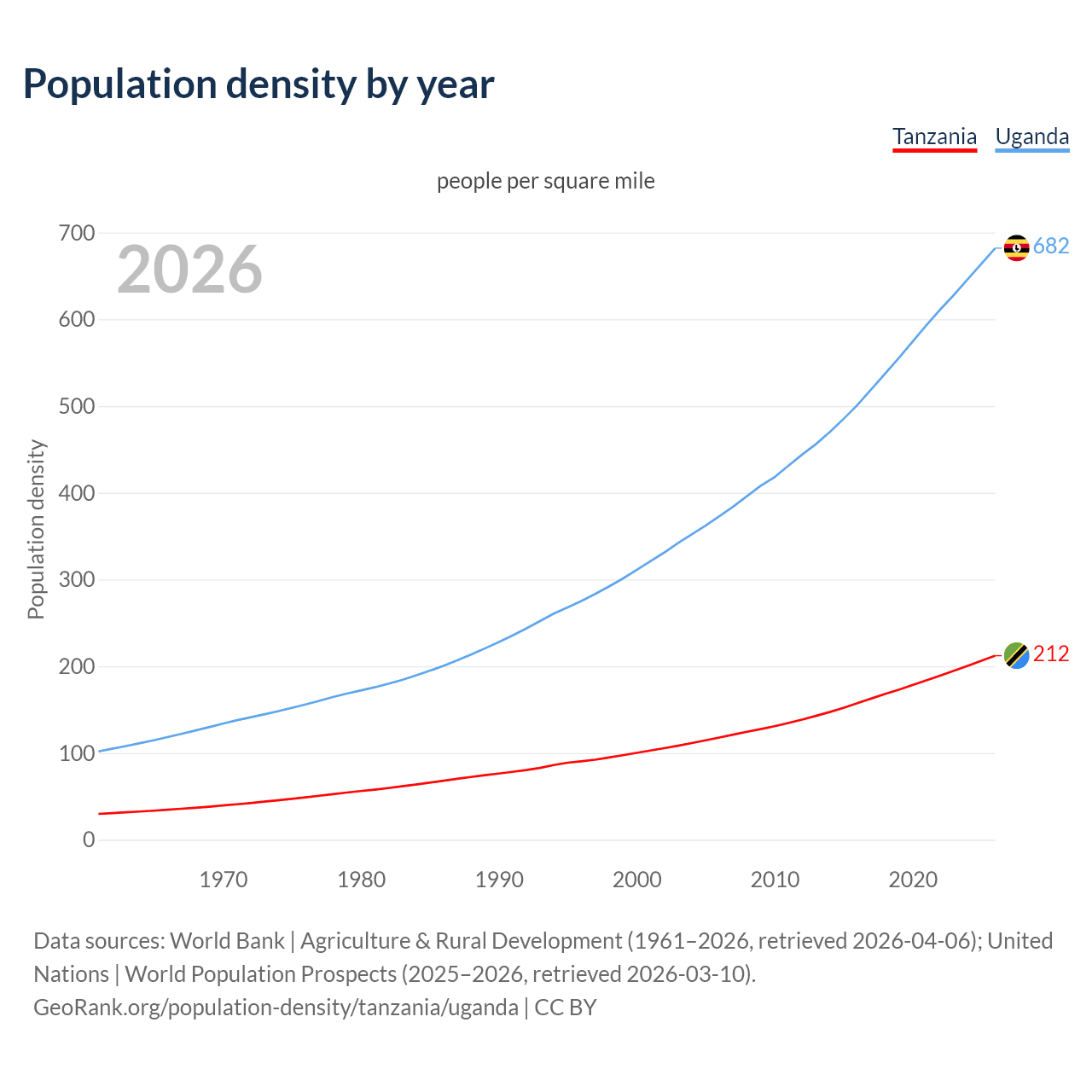 Population density