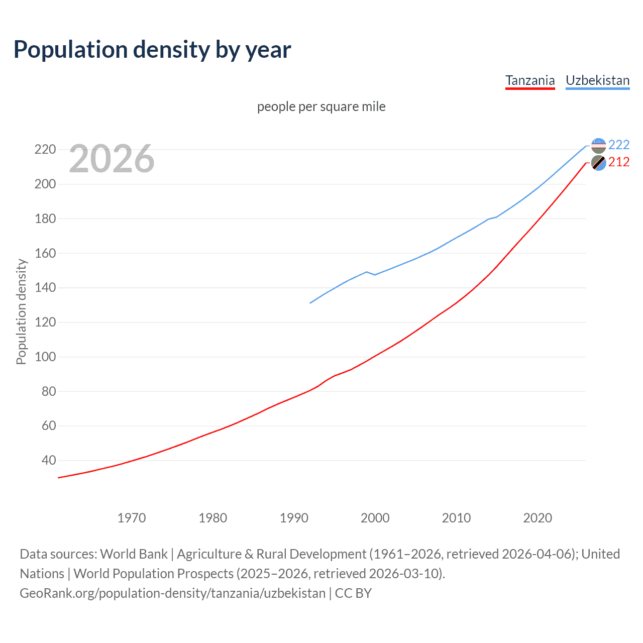 Population density