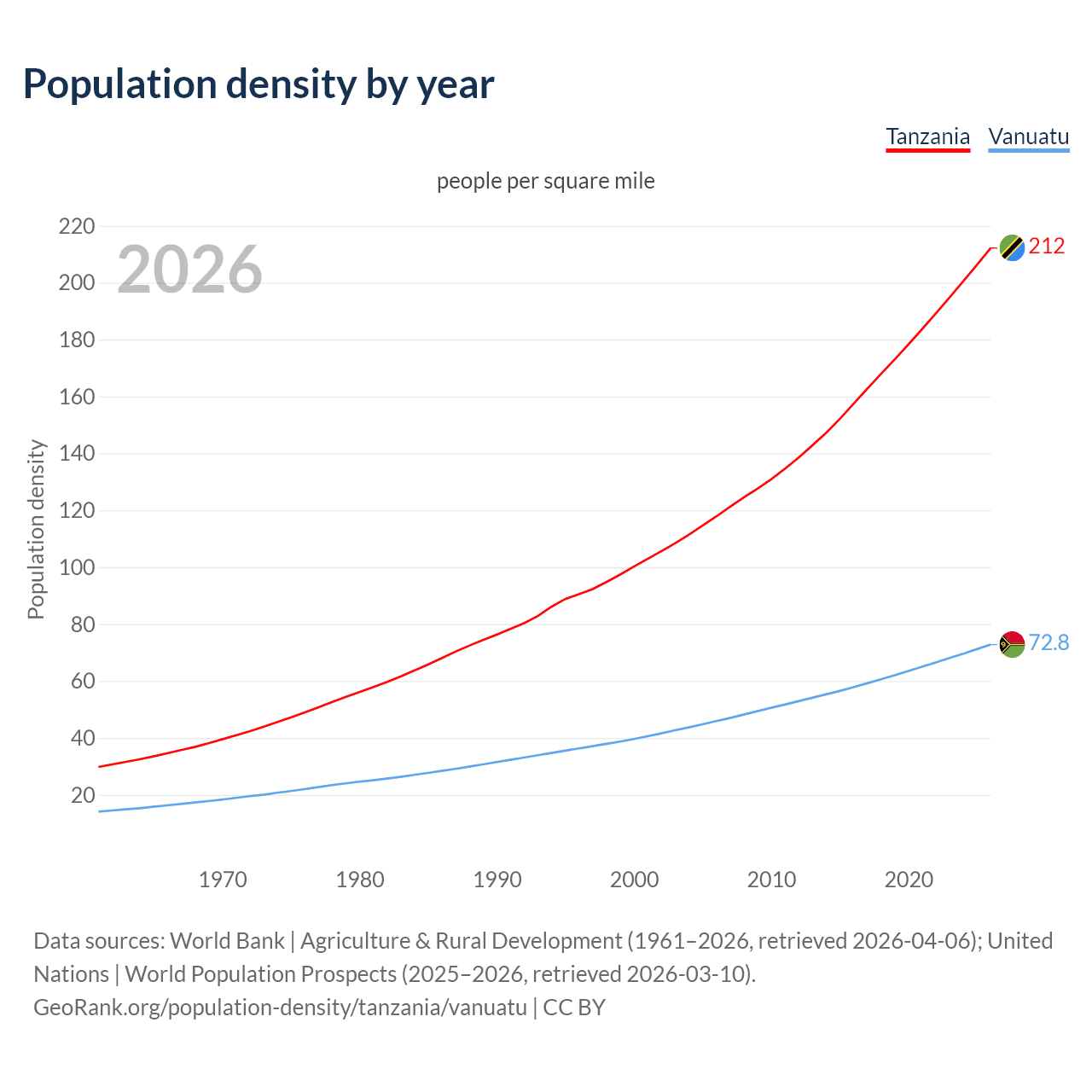 Population density