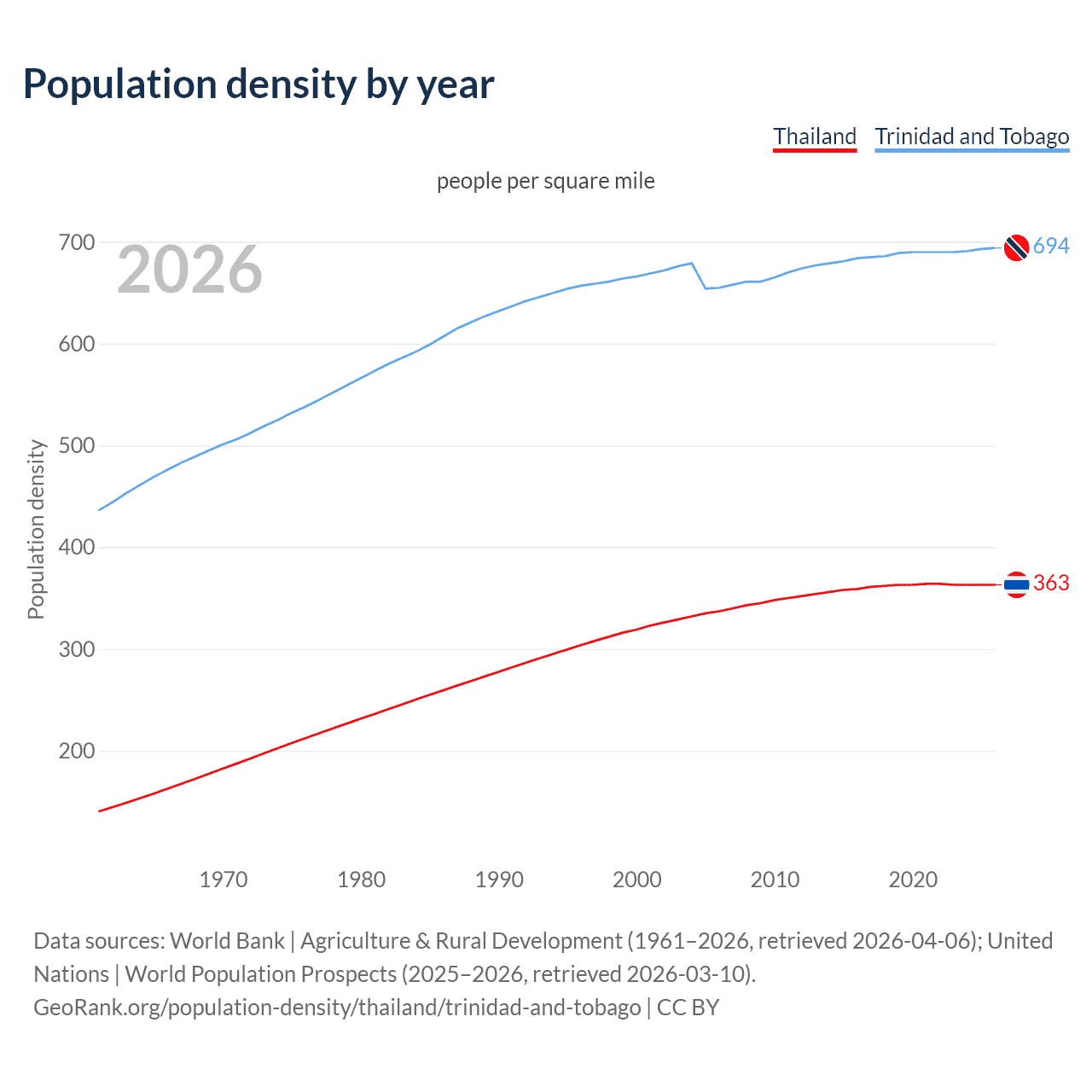 Population density
