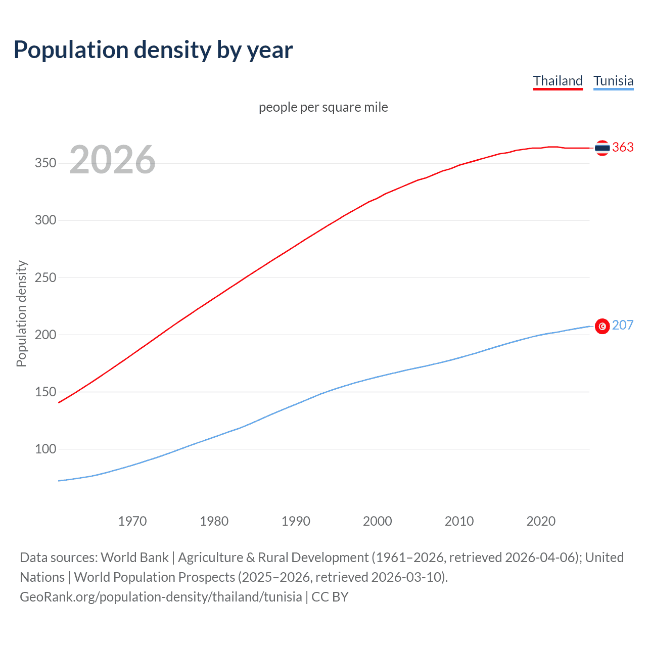 Population density