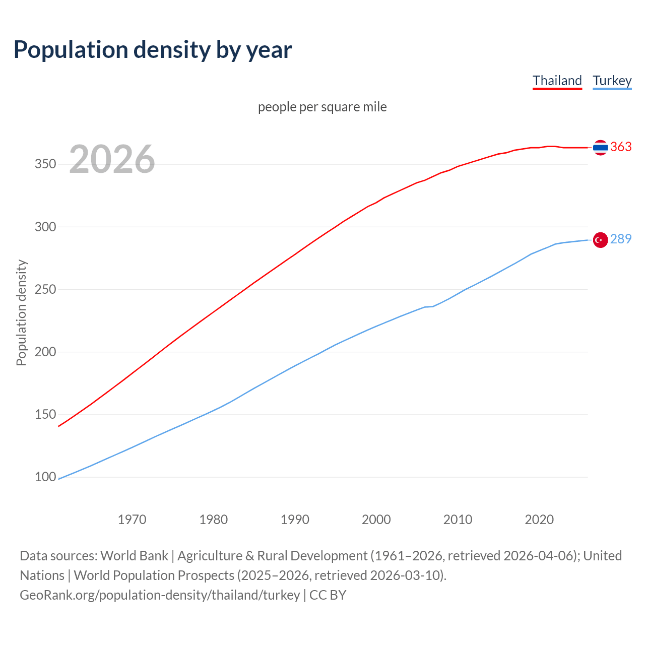 Population density