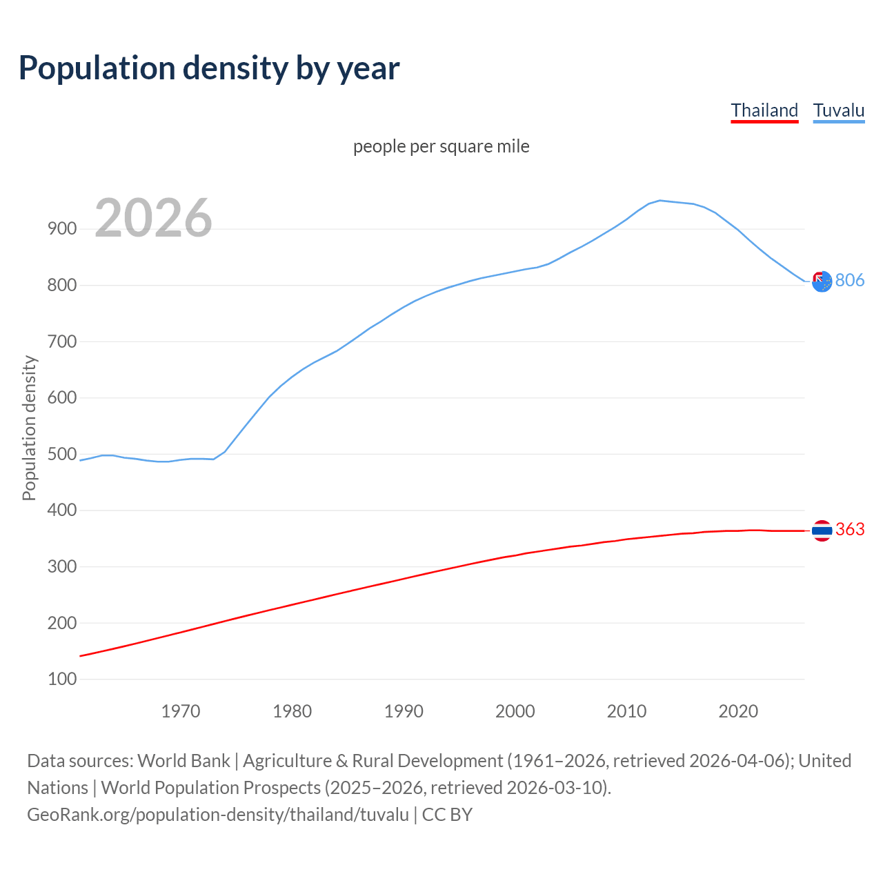 Population density