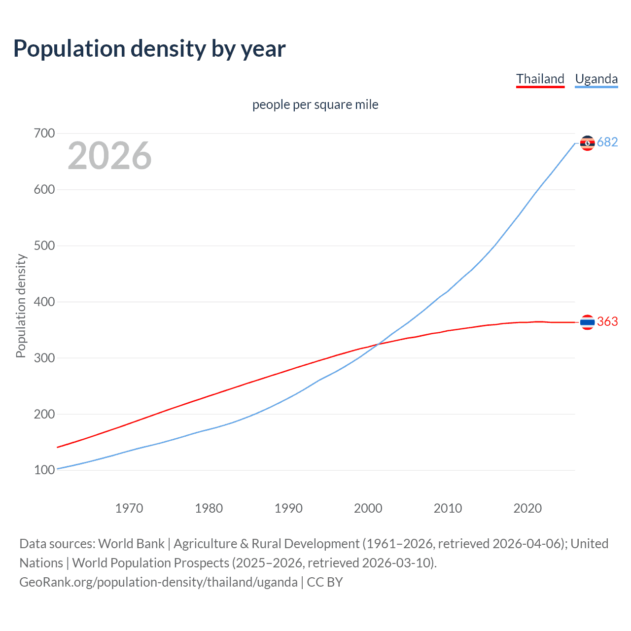Population density