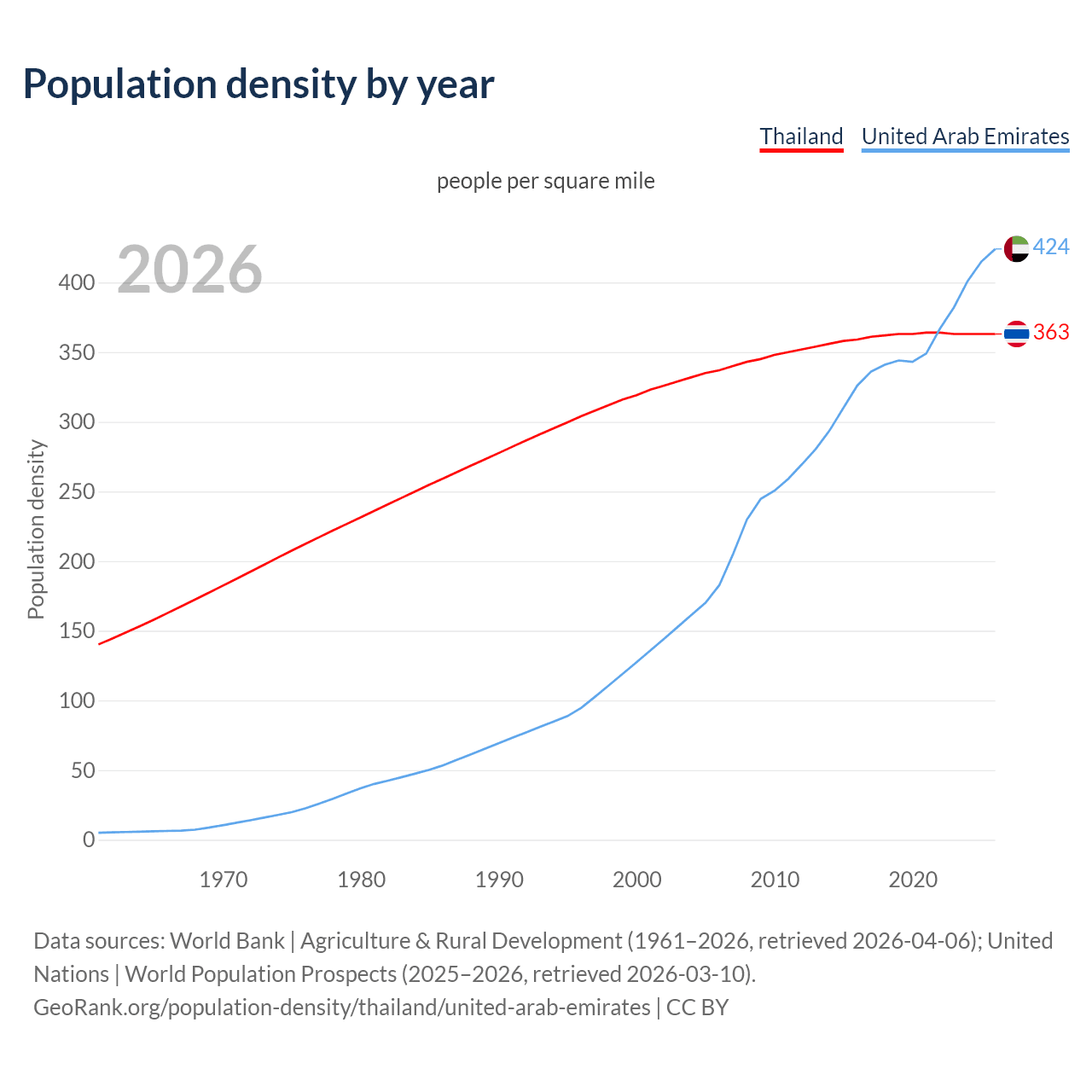 Population density