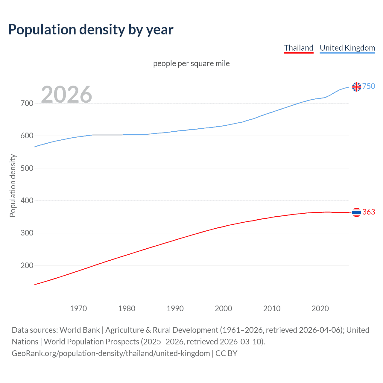 Population density